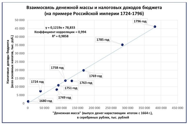 Как нарастить доходы бюджета: рецепт Екатерины II.