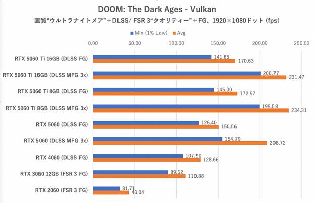 А ведь GeForce RTX 5060 не так уж и плоха. Неясно, почему Nvidia так опасается больших тестов, но карта на 15-25% быстрее RTX 4060