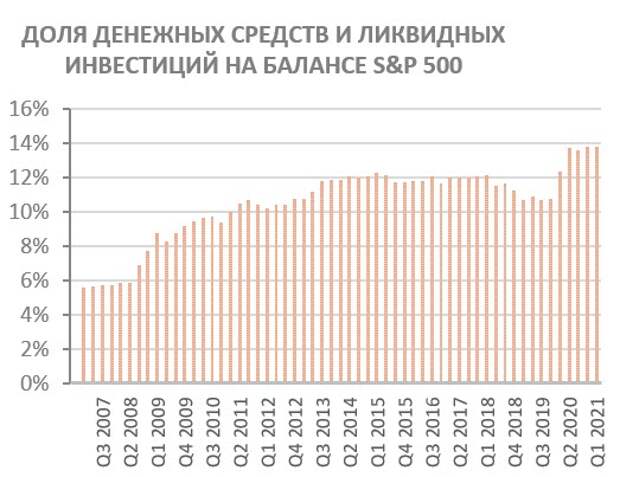 Доля денежных средств и ликвидных инвестиций на балансе S&P500