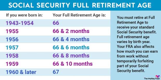 Table showing Social Security's full retirement age