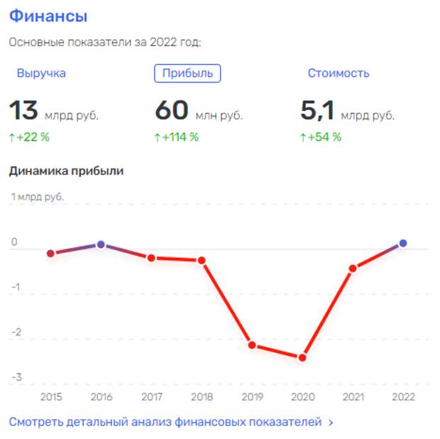 Полномочия Ликсутова "всё": IPO как последняя надежда "Делимобиля"