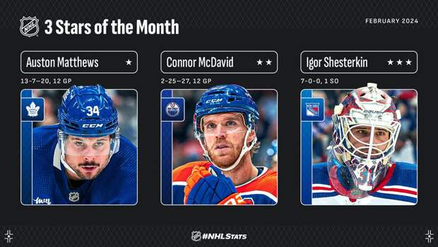 Шестеркин вошел в тройку лучших игроков НХЛ в феврале, Кочетков признан «Новичком месяца»