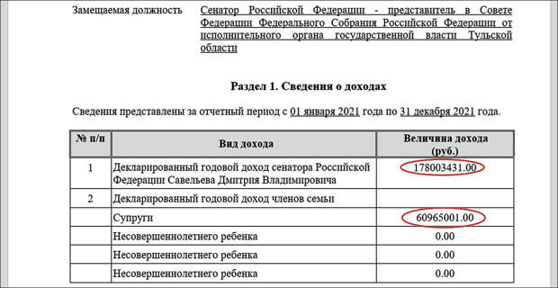 ДОХОД САВЕЛЬЕВА – 178 МЛН, СУПРУГИ – 60,9 МЛН//СКРИНШОТ ИЗ ДОКУМЕНТА НА САЙТЕ СОВЕТА ФЕДЕРАЦИИ