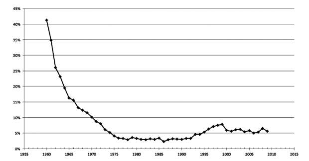 Процент неудачных советских и российских космических запусков по годам (окно осреднения — 7 лет)