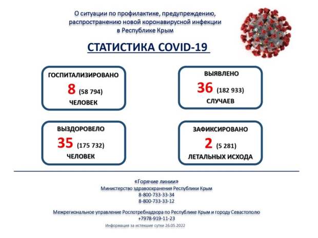 36 случаев новой коронавирусной инфекции за сутки. Covid-19 в Крыму