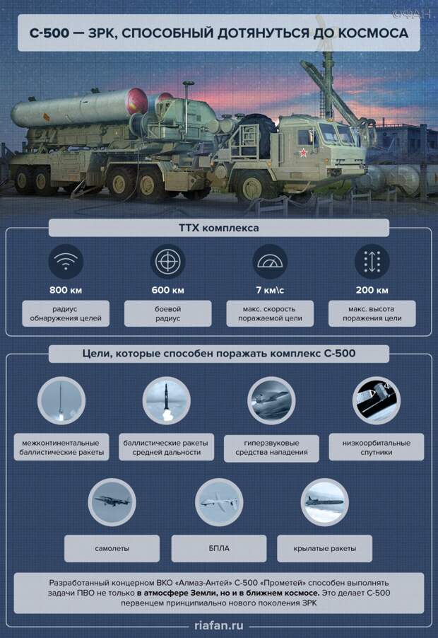 Эксперт уверен, что С-500 позволит России раскрыть «зонтик противокосмической обороны»