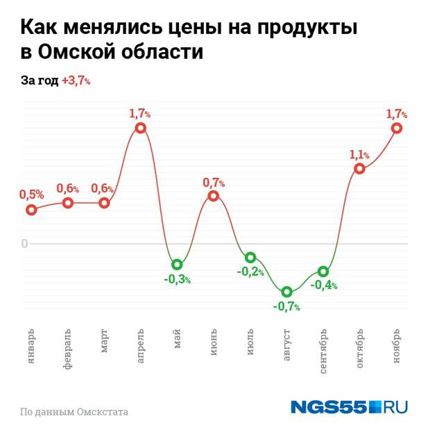 На сколько процентов подорожал. График подорожания. Динамика роста цен на древесину 2022. Рост цен на землю 2022. Динамика цен подсолнечник 2022 года.