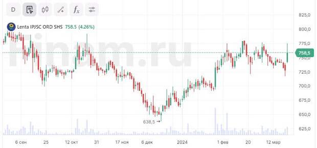 Продажи «Ленты» за 2023 год выросли на 14,6%