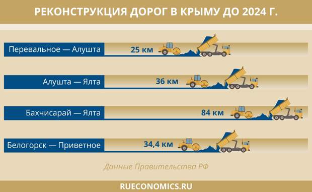 Масштабное дорожное строительство кардинально меняет Крым