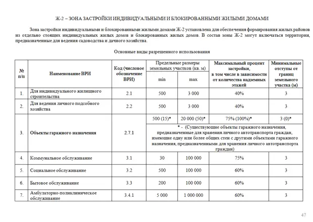 Изменение вида разрешенного использования участка