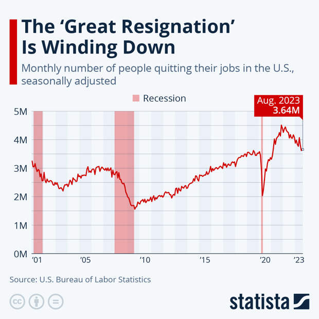 Infographic: The 'Great Resignation' Is Winding Down | Statista