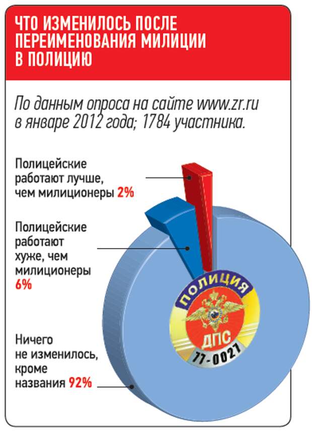 Когда переименовали полицию. Год переименования милиции в полицию. Закон о переименовании милиции в полицию. Переименование милиции в полицию Дата. В каком году была переименована милиция.