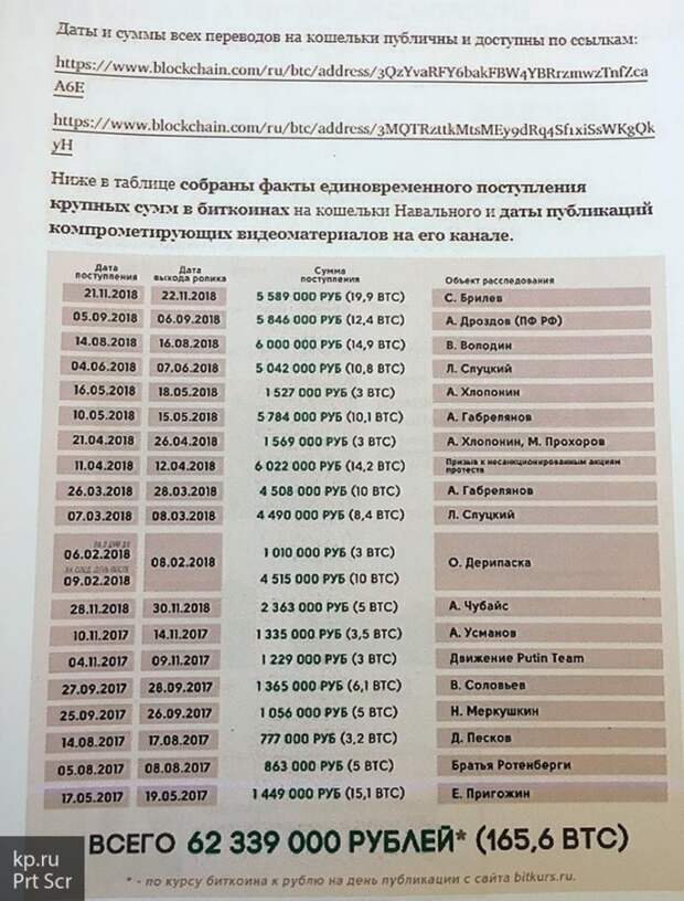 Заказные вбросы по заказу западных кураторов приносят Навальному 300 000 рублей в день