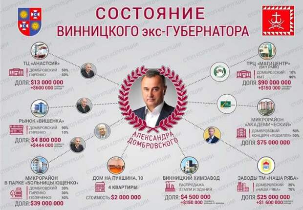 Экс-губернатор Винницы не самый бедный человек на Украине