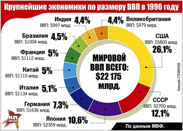 Крупнейшие экономики по размеру ВВП в 1990 году Фото: АЛЕКСЕЙ СТЕФАНОВ. Взято из интернета.