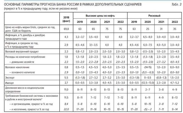 прогноз ЦБ