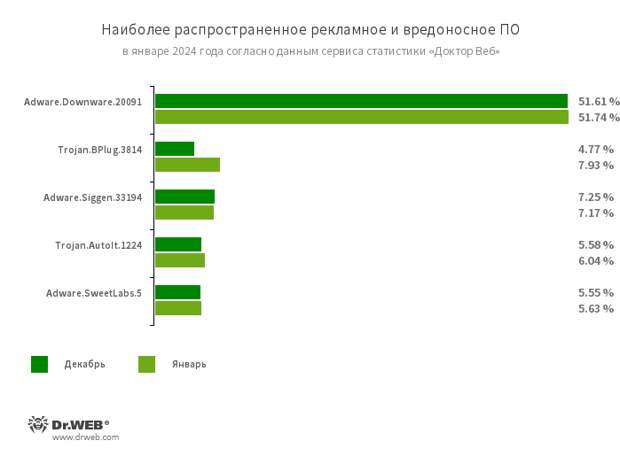 По данным сервиса статистики «Доктор Веб»