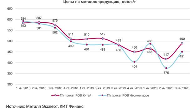 Цены на металлопродукцию