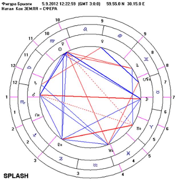 астрологическая Фигура Брызги