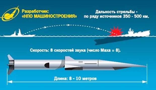 Запад водили за нос: Россия использовала «Цирконы» для прикрытия разработок ракет АК «Кинжал»
