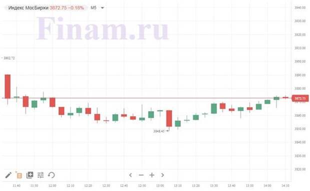 Индекс МосБиржи