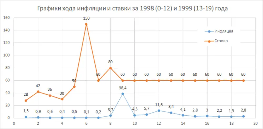 Инфляция рубля в год в процентах. 1998 Год инфляция в России график. Инфляция в 1998 году в России. Кризис 1998 года в России графики. Дефолт в России 1998 график.