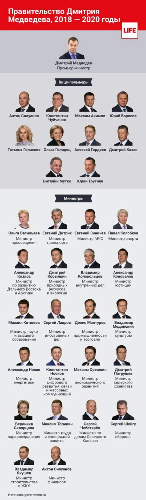 Состав правительства рф на сегодняшний день список с фото фамилии