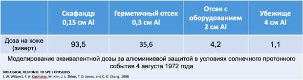 Радиация в полёте на Марс