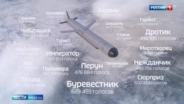 Результаты открытого голосования по названию ракеты с ЯД
