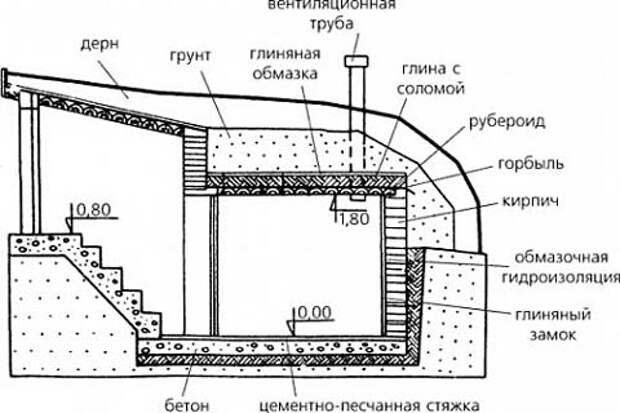 Устройство полузаглубленного погреба