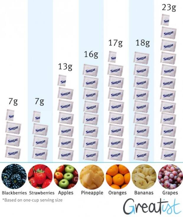 Выпиши в тетрадь названия тех продуктов в которых содержится сахар суп