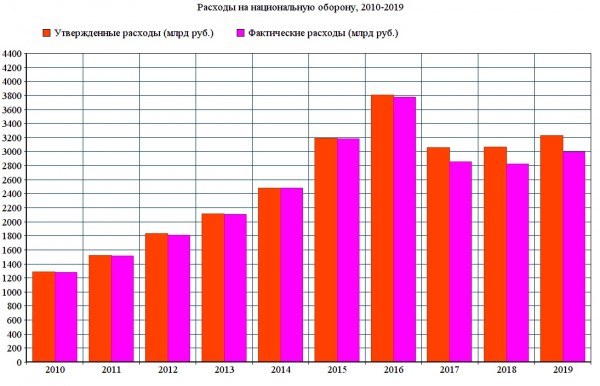 Расходы на оборону, США продали Кольт и расширение влияния Турции