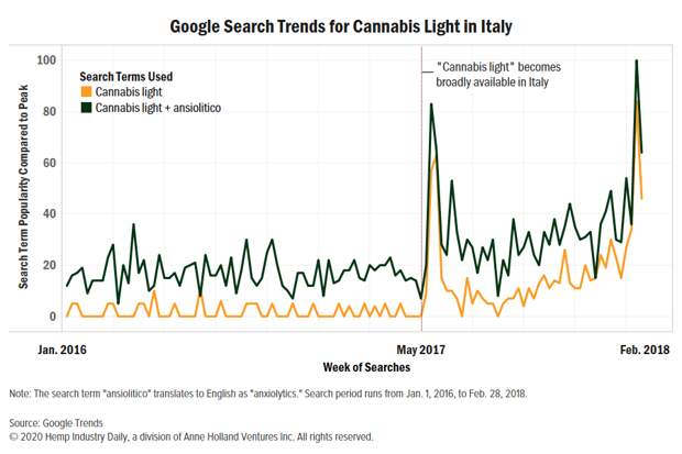 Study: ‘Cannabis light’ used in Italy in place of sedatives, antidepressants