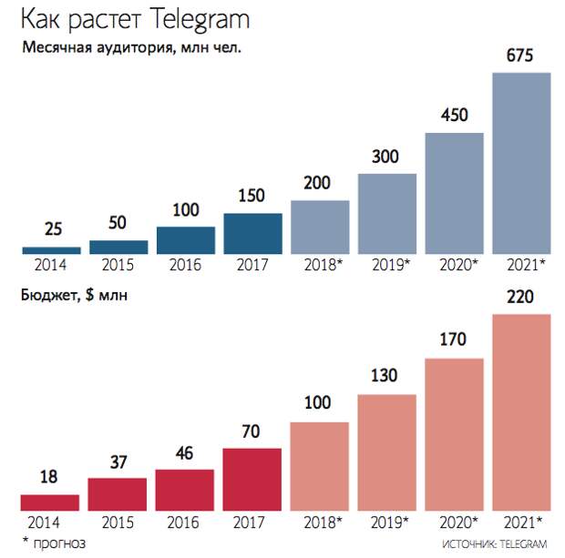 Павел Дуров хочет сделать Telegram конкурентом Visa и Mastercard