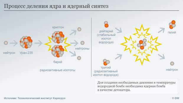 Инфографика Процесс деления ядра и ядерный синтез