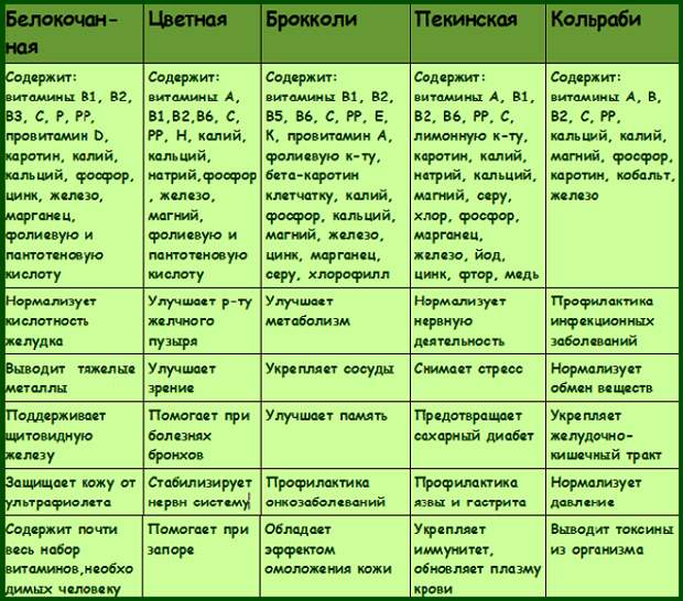 можно ли есть капусту при похудении