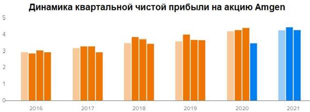 Динамика квартальной чистой прибыли