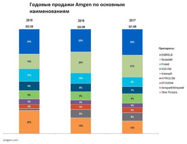 Годовые продажи по основным наименованиям