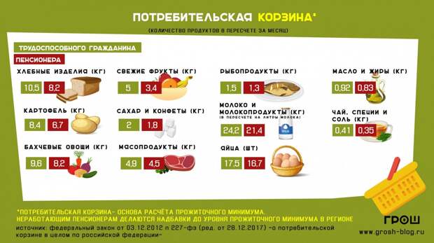 потребительская корзина пенсионера http://grosh-blog.ru