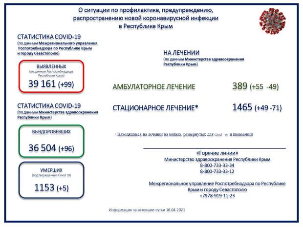 Коронавирус в Крыму и Севастополе: Последние новости, статистика на 17 апреля 2021 года