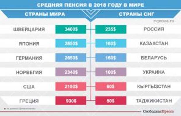 Пенсионная реформа: Деньги у стариков отобрали, но все равно мало