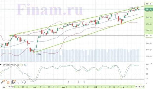 Индекс S&P 500