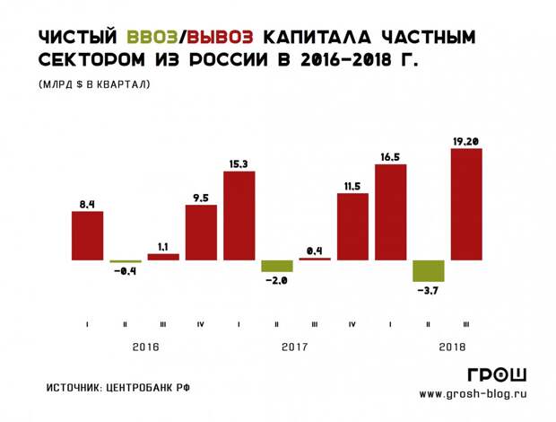 отток капитала из россии 4 http://grosh-blog.ru