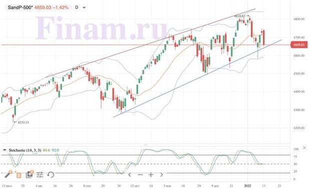 S&P 500