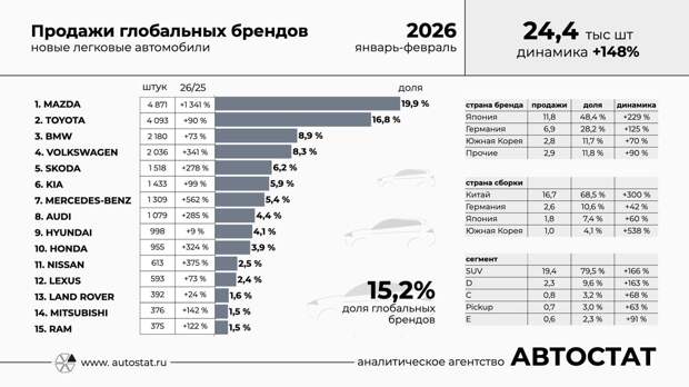Как изменились продажи машин глобальных брендов