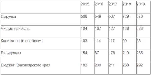 Экономическая модель, обрекающая Россию на хроническое отставание от ведущих стран мира По оценкам Всемирного банка, в 1990 году доля РСФСР в мировом ВВП, рассчитанная по паритету покупательной...-5