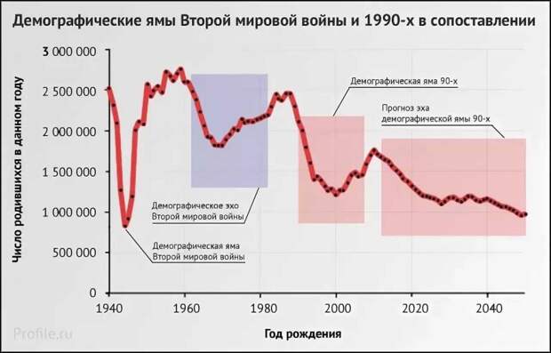 Демографические ямы в России