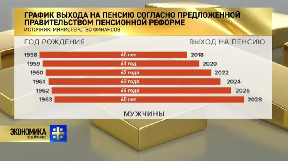 пенсионный возраст в россии с 2022. когда мужчины выходят на пенсию. пенсионный возраст для женщин по годам. года выхода на пенсию по новому закону таблица. вяхтд на пенсию по годам.