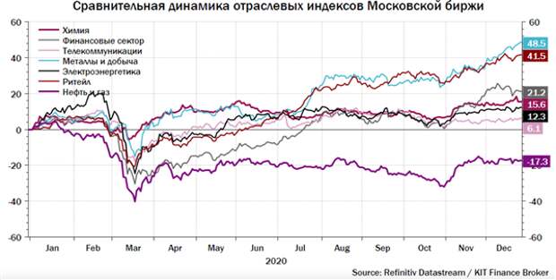 Сравнительная динамика