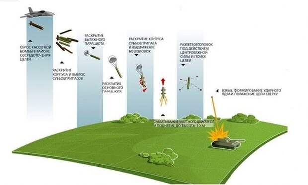 СМИ: Российские лётчики в Сирии испытали уникальную противотанковую бомбу